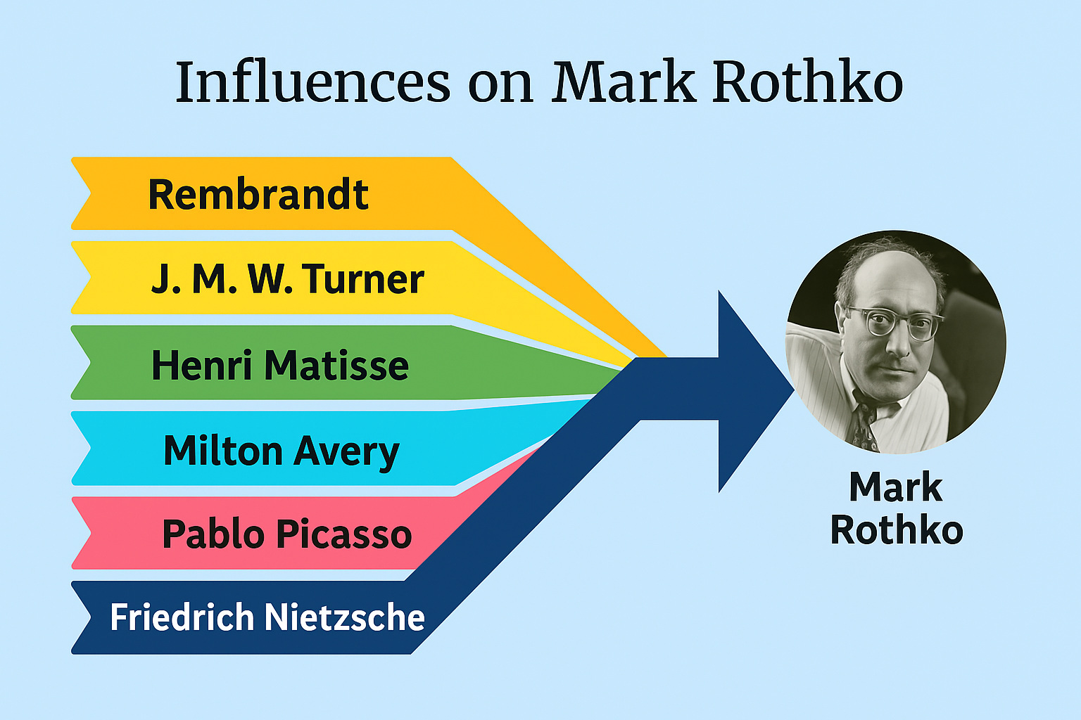 Influences on Mark Rothko